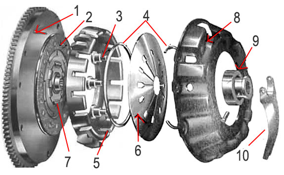 Funcionamiento clutch automotriz