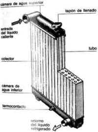 Enfriamiento Del Motor Radiadores Descripcion Propiedades