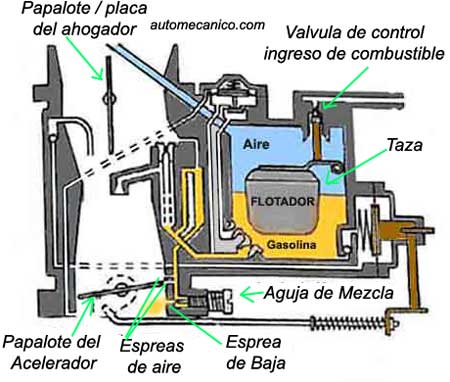 Repelente camión cavar Carburador : como funciona un carburador | Mecanismo - Componentes |  mecanica automotriz